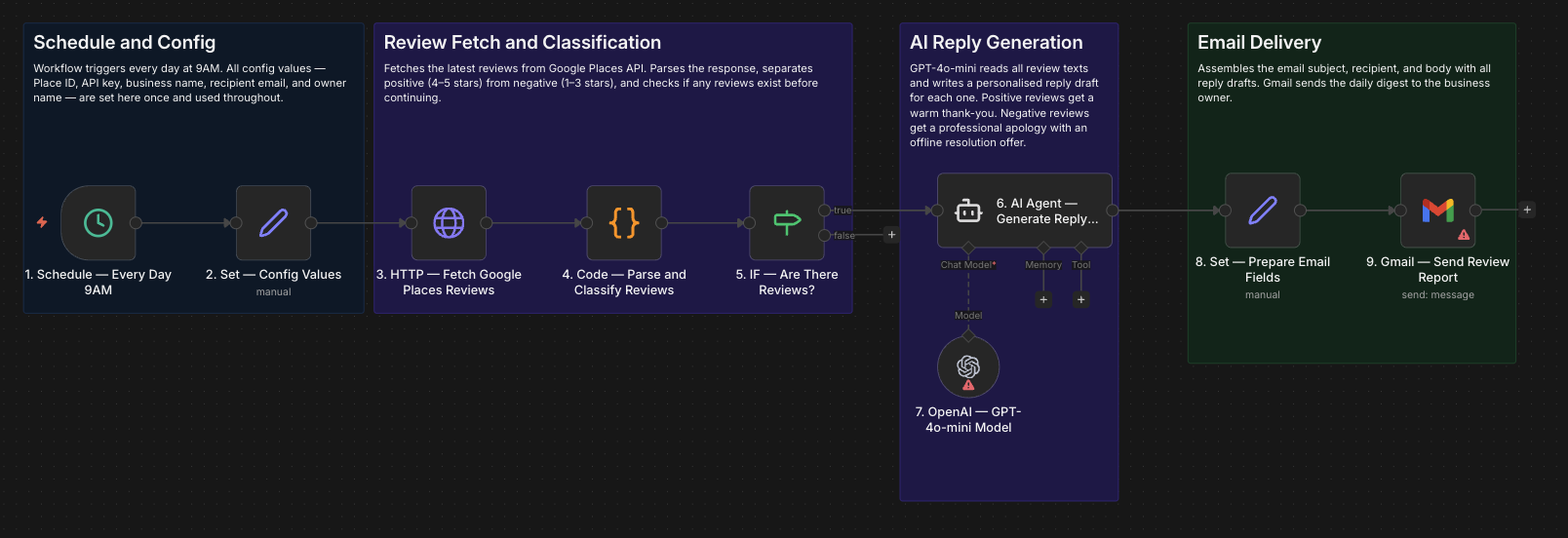 Automated Google review reply generation workflow
